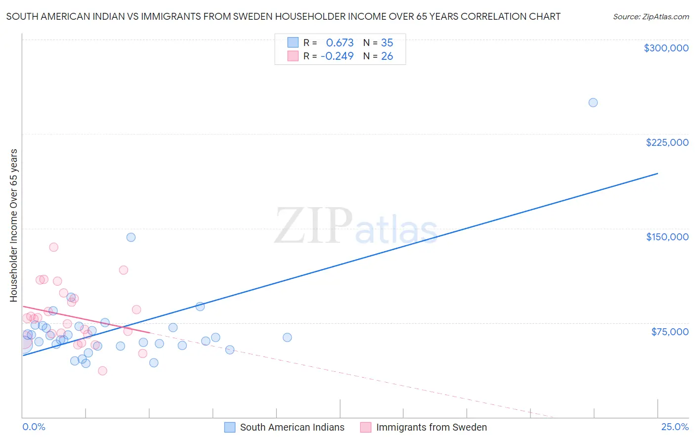 South American Indian vs Immigrants from Sweden Householder Income Over 65 years