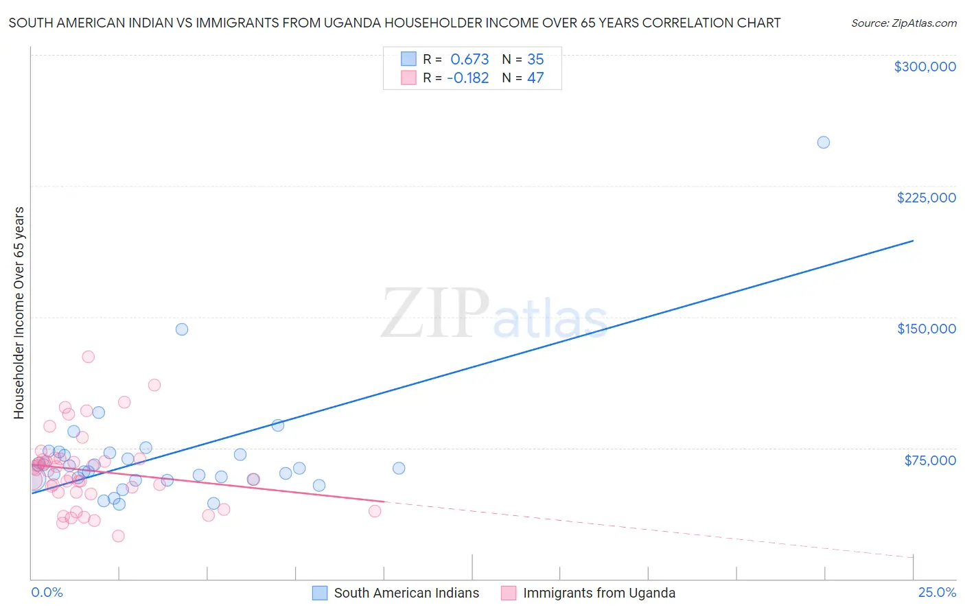 South American Indian vs Immigrants from Uganda Householder Income Over 65 years