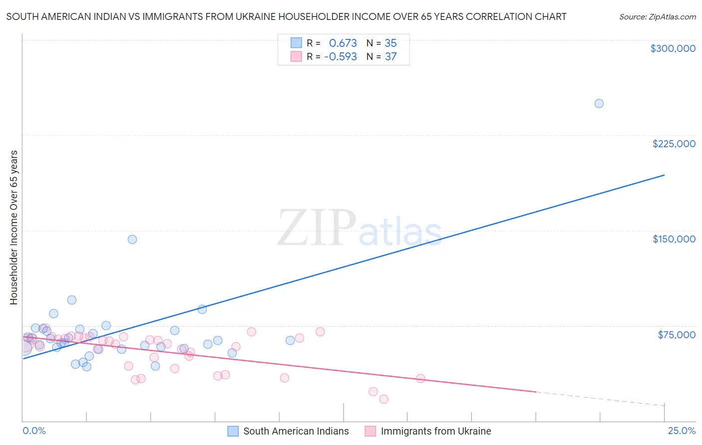 South American Indian vs Immigrants from Ukraine Householder Income Over 65 years