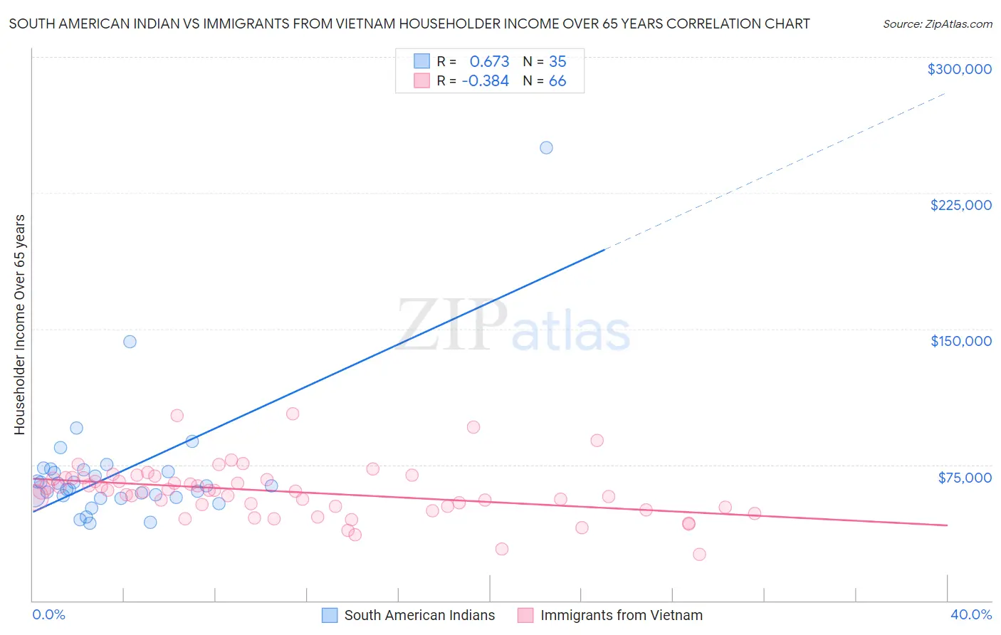 South American Indian vs Immigrants from Vietnam Householder Income Over 65 years