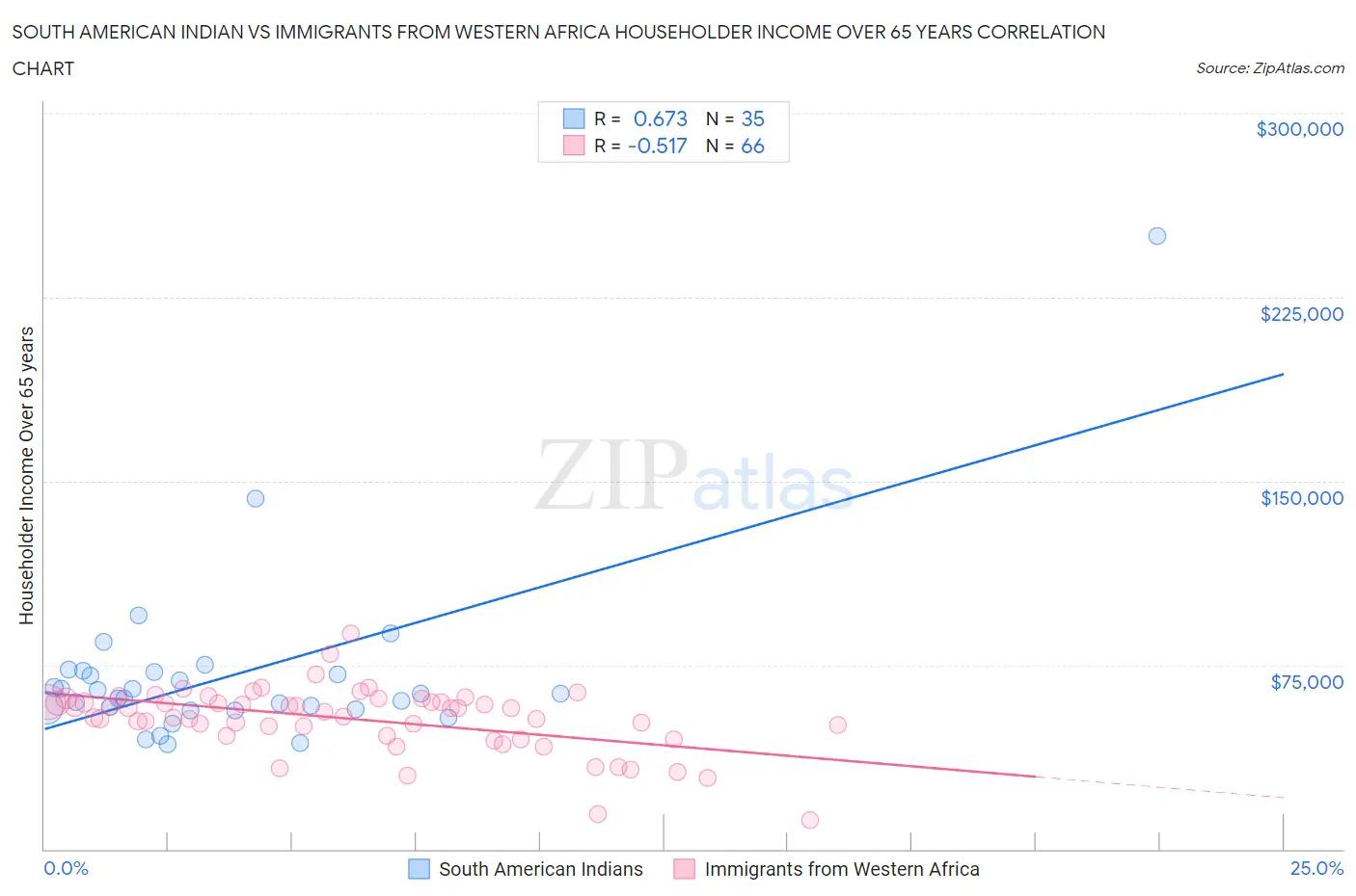 South American Indian vs Immigrants from Western Africa Householder Income Over 65 years