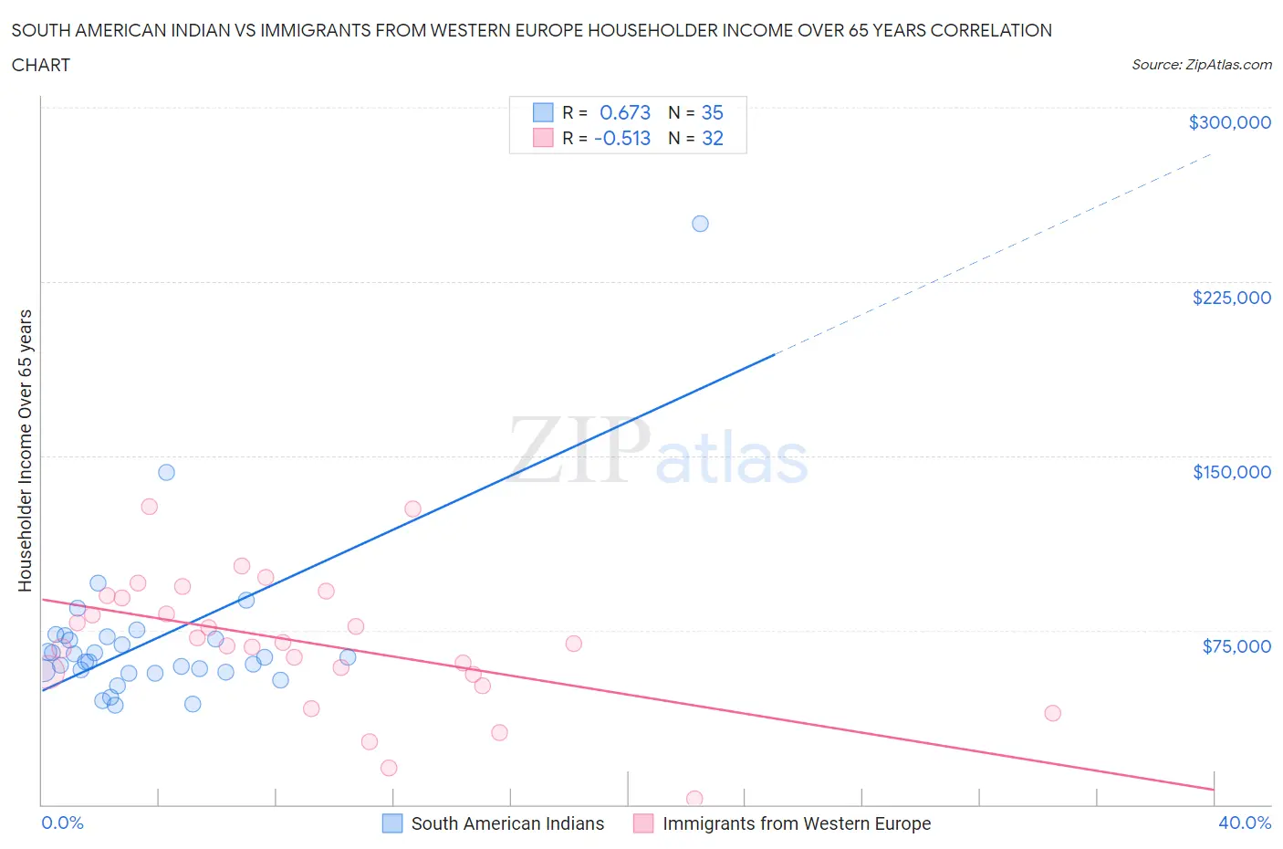 South American Indian vs Immigrants from Western Europe Householder Income Over 65 years