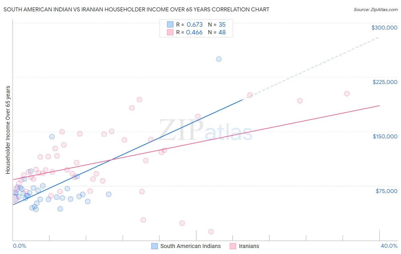 South American Indian vs Iranian Householder Income Over 65 years