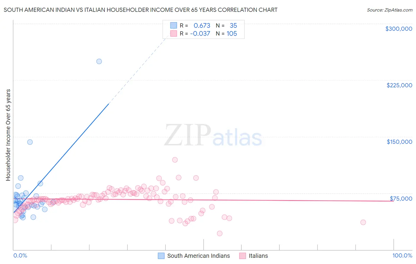 South American Indian vs Italian Householder Income Over 65 years