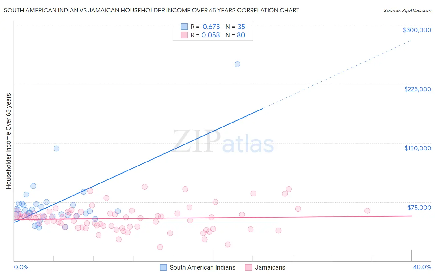 South American Indian vs Jamaican Householder Income Over 65 years