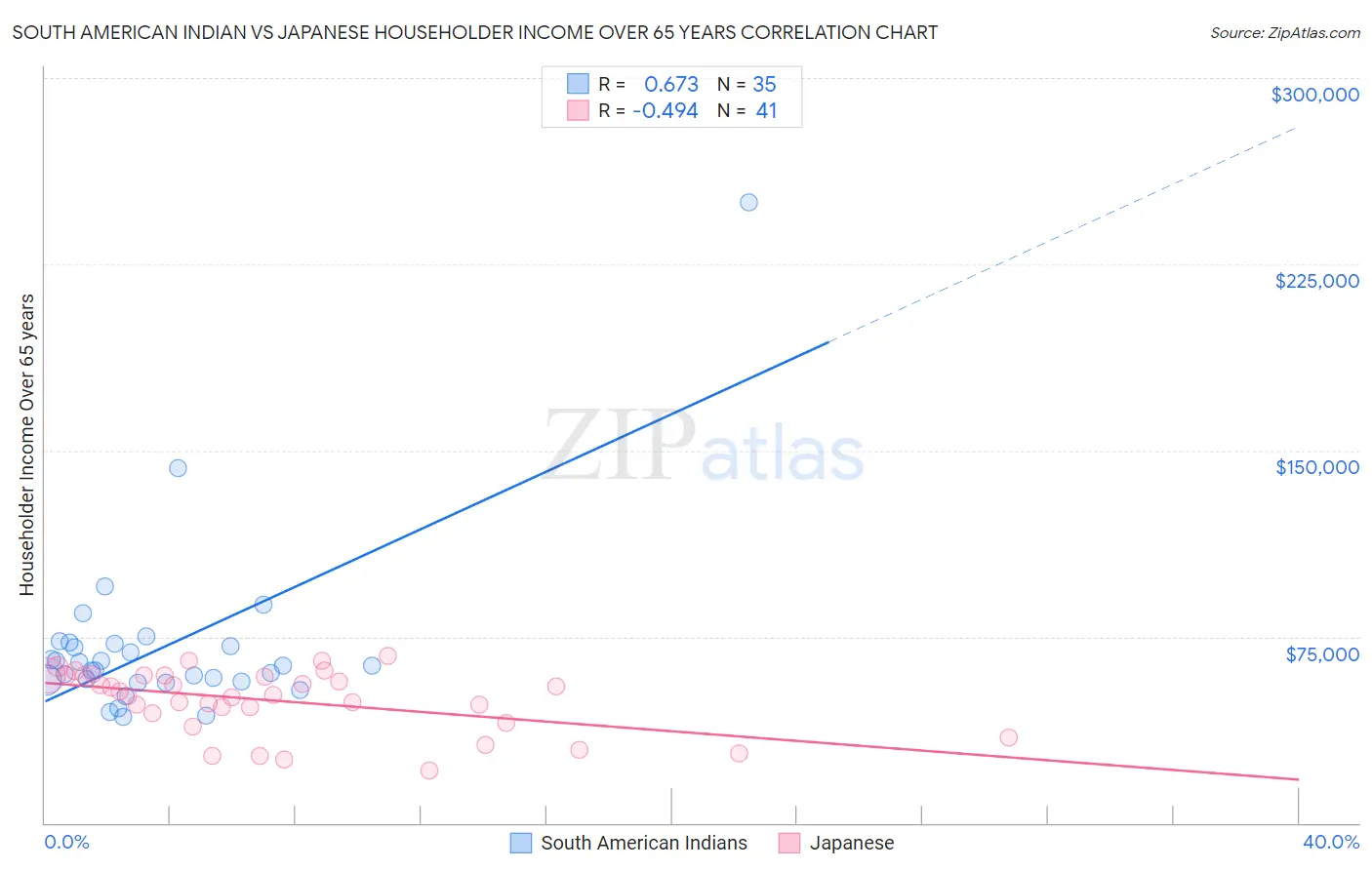 South American Indian vs Japanese Householder Income Over 65 years