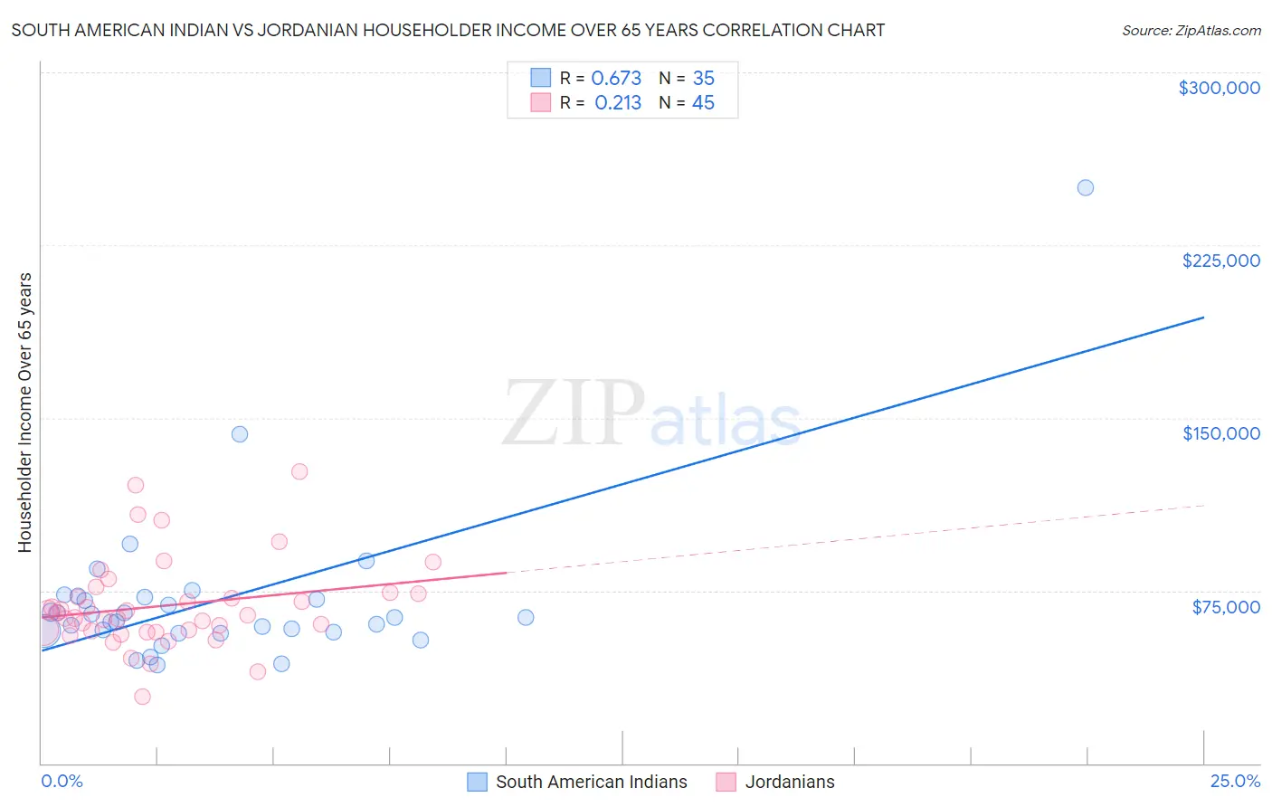 South American Indian vs Jordanian Householder Income Over 65 years