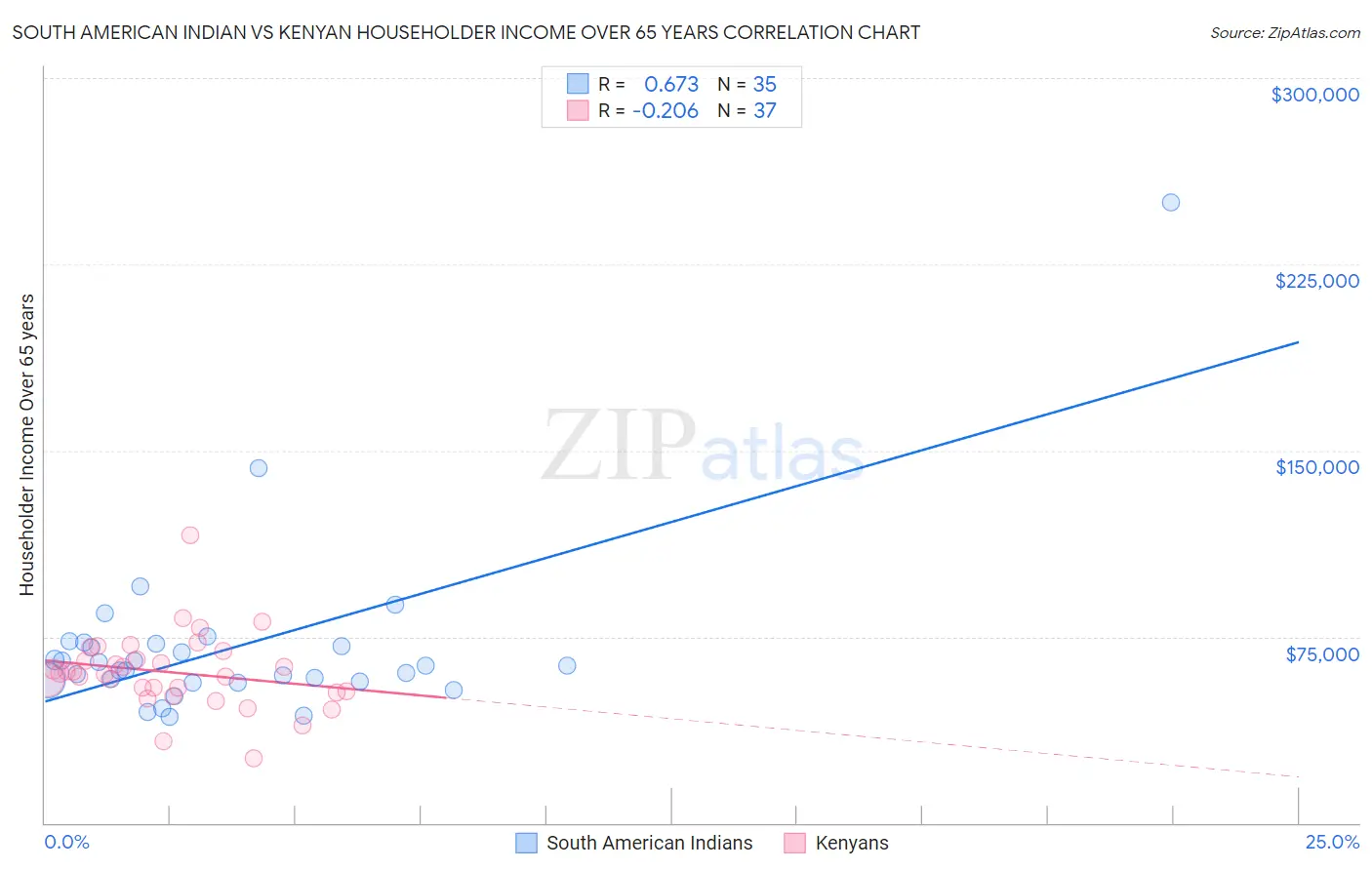 South American Indian vs Kenyan Householder Income Over 65 years