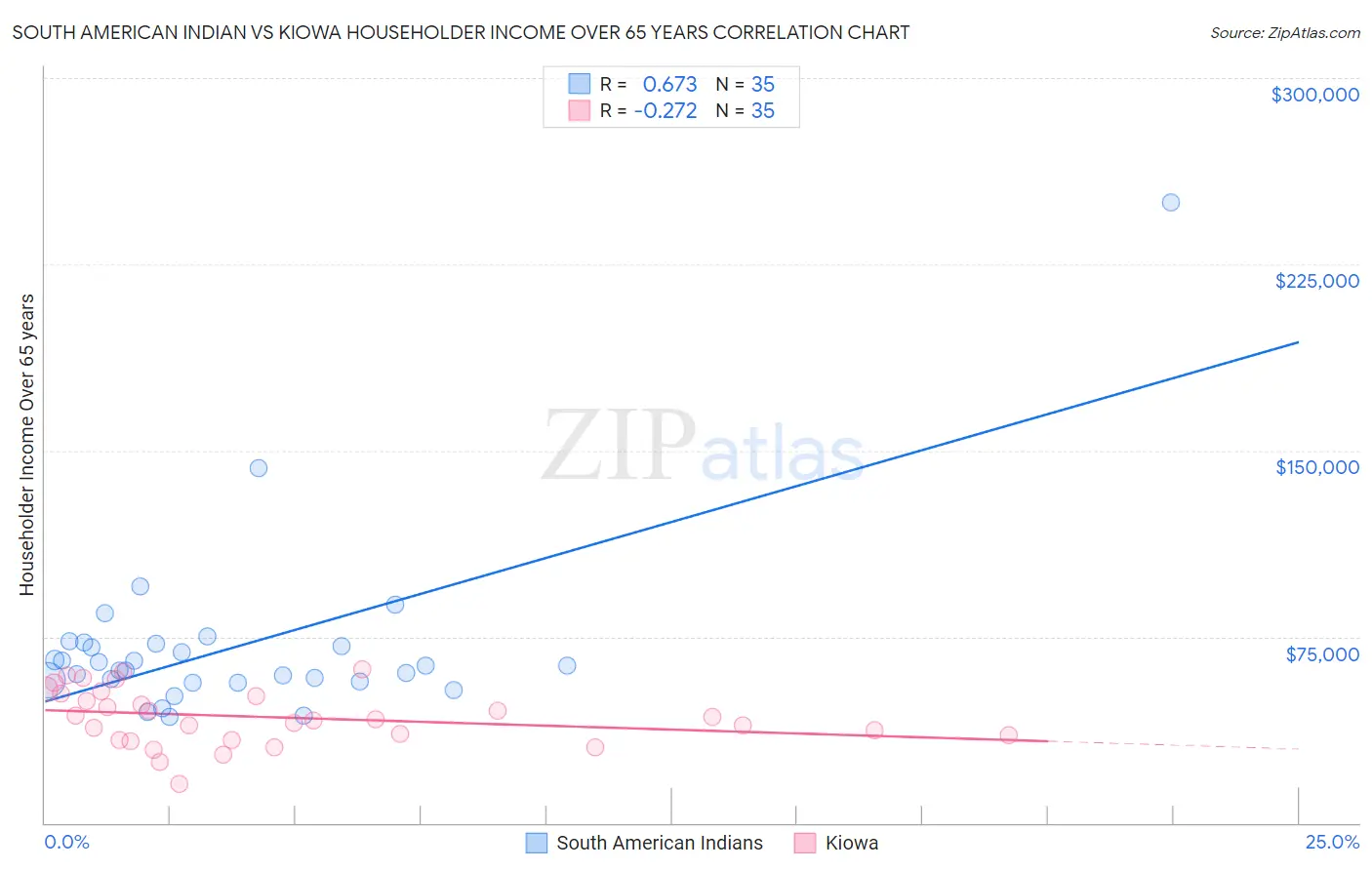 South American Indian vs Kiowa Householder Income Over 65 years