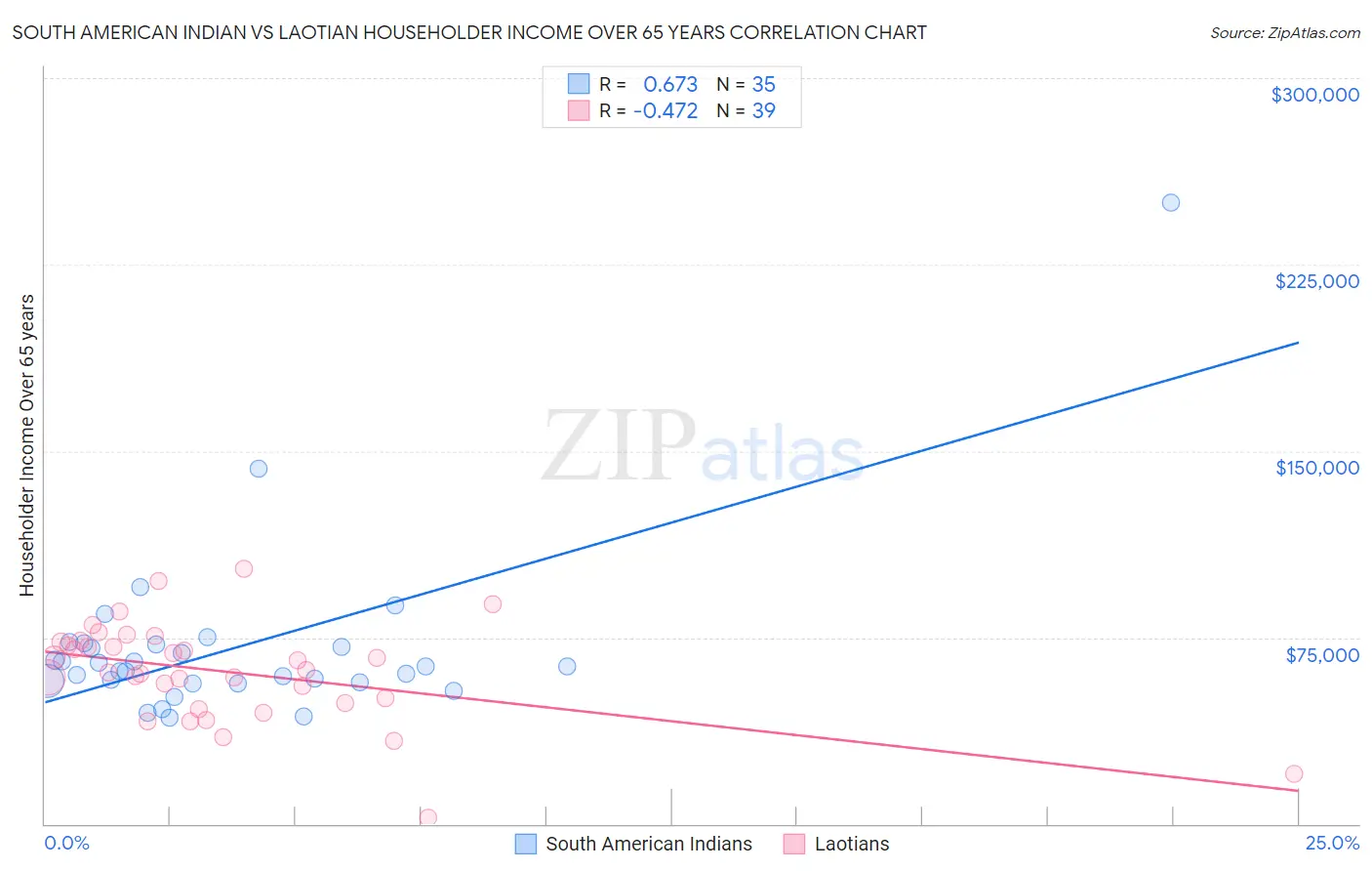 South American Indian vs Laotian Householder Income Over 65 years