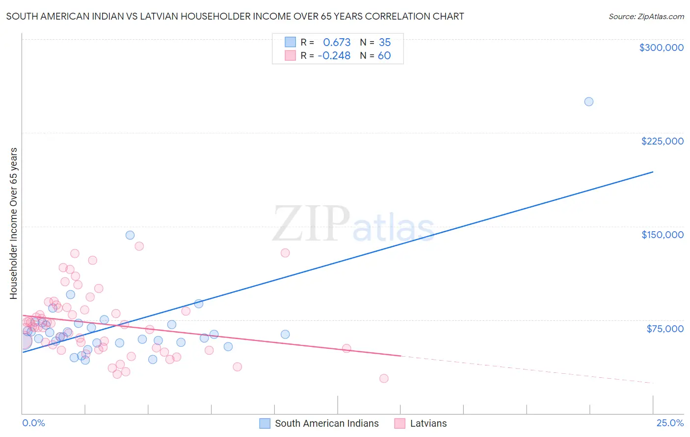 South American Indian vs Latvian Householder Income Over 65 years