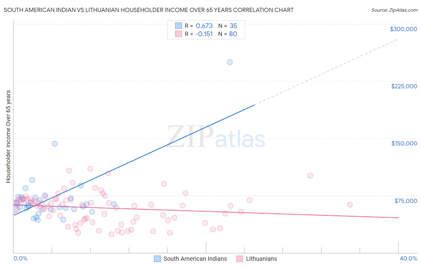 South American Indian vs Lithuanian Householder Income Over 65 years