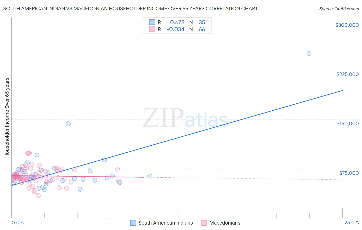South American Indian vs Macedonian Householder Income Over 65 years