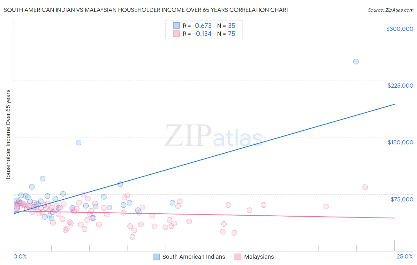 South American Indian vs Malaysian Householder Income Over 65 years