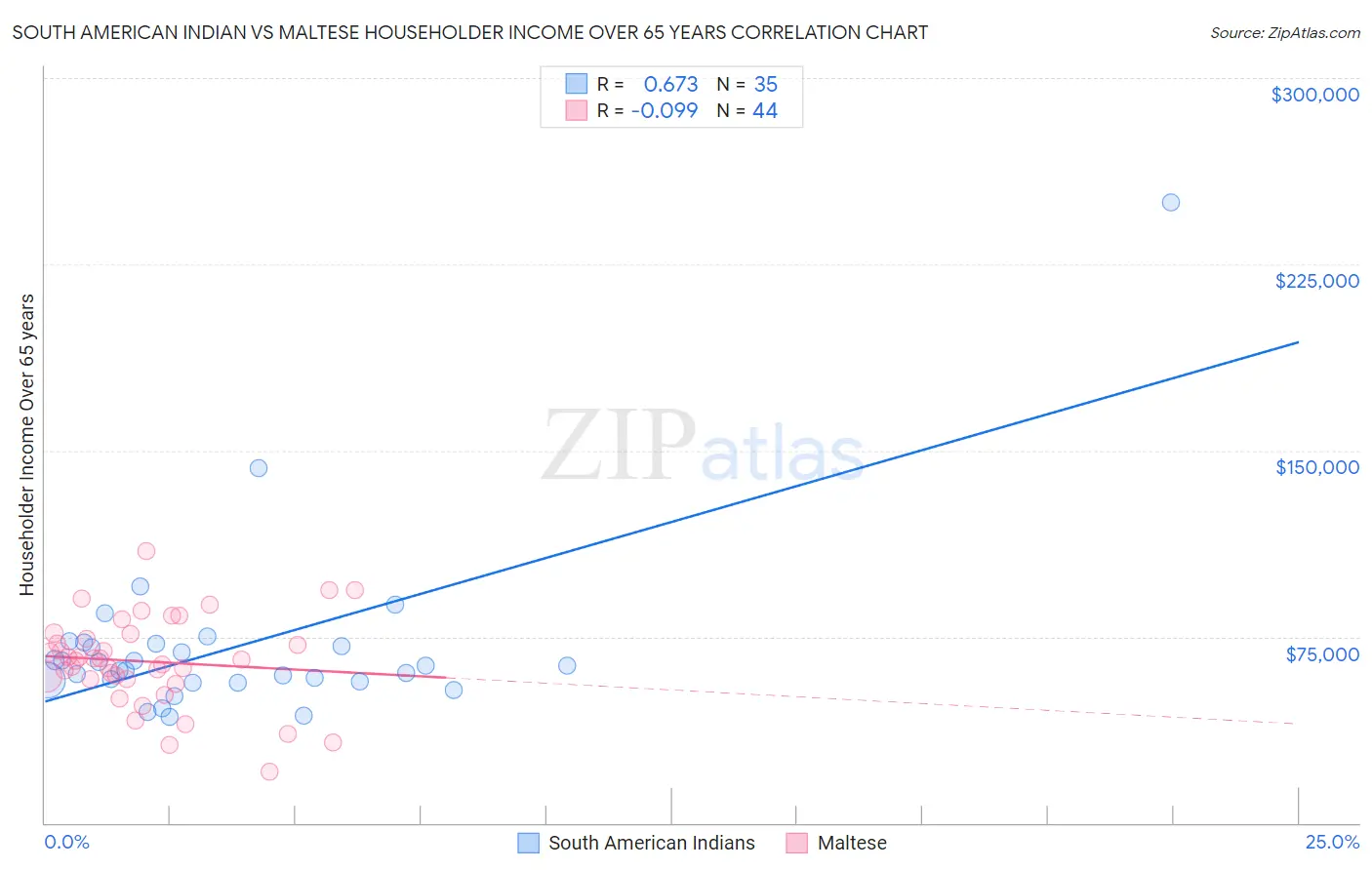 South American Indian vs Maltese Householder Income Over 65 years