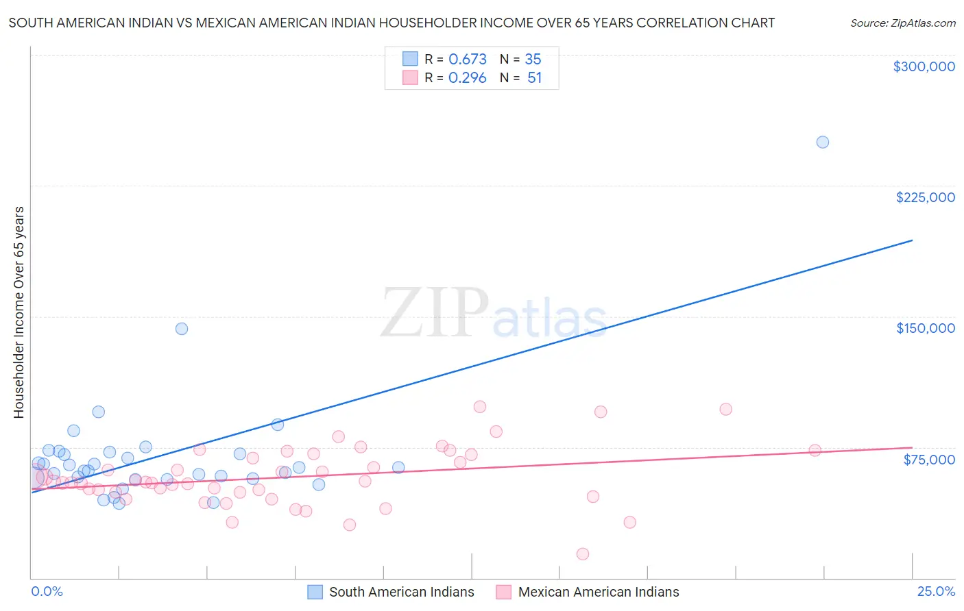 South American Indian vs Mexican American Indian Householder Income Over 65 years