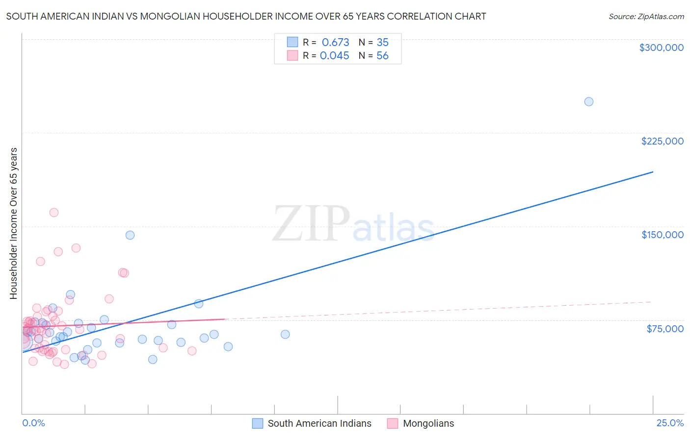South American Indian vs Mongolian Householder Income Over 65 years