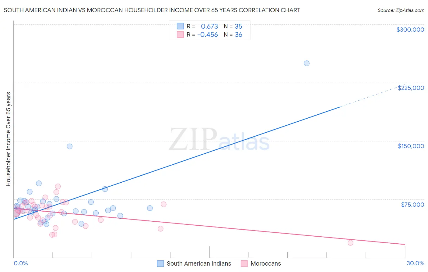 South American Indian vs Moroccan Householder Income Over 65 years