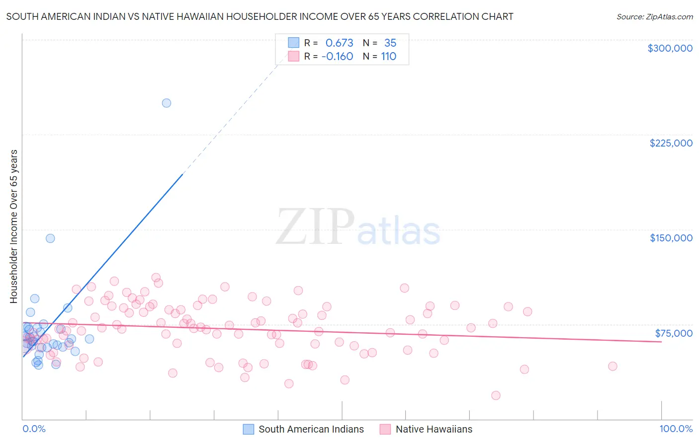 South American Indian vs Native Hawaiian Householder Income Over 65 years