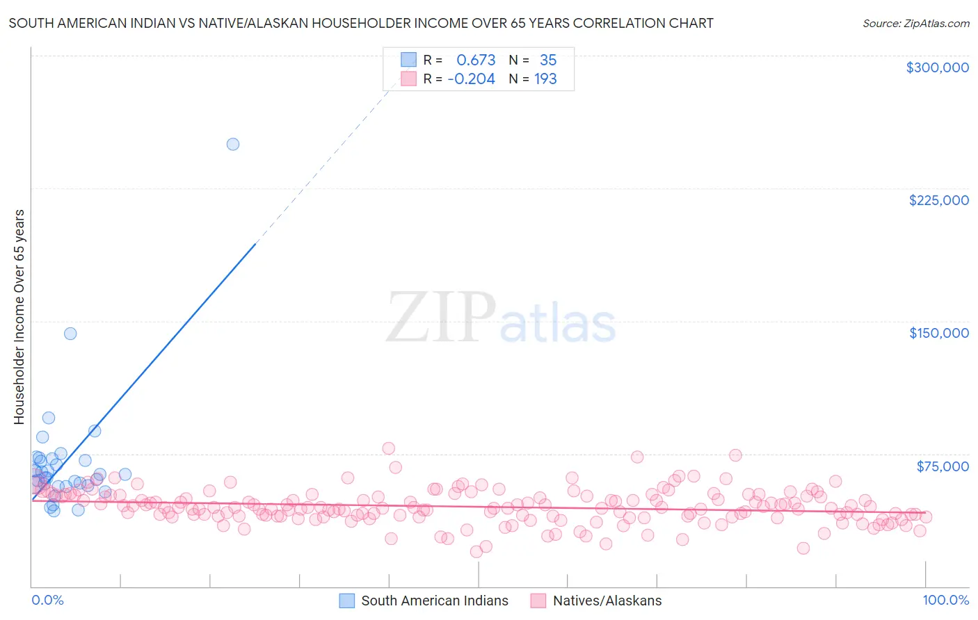 South American Indian vs Native/Alaskan Householder Income Over 65 years
