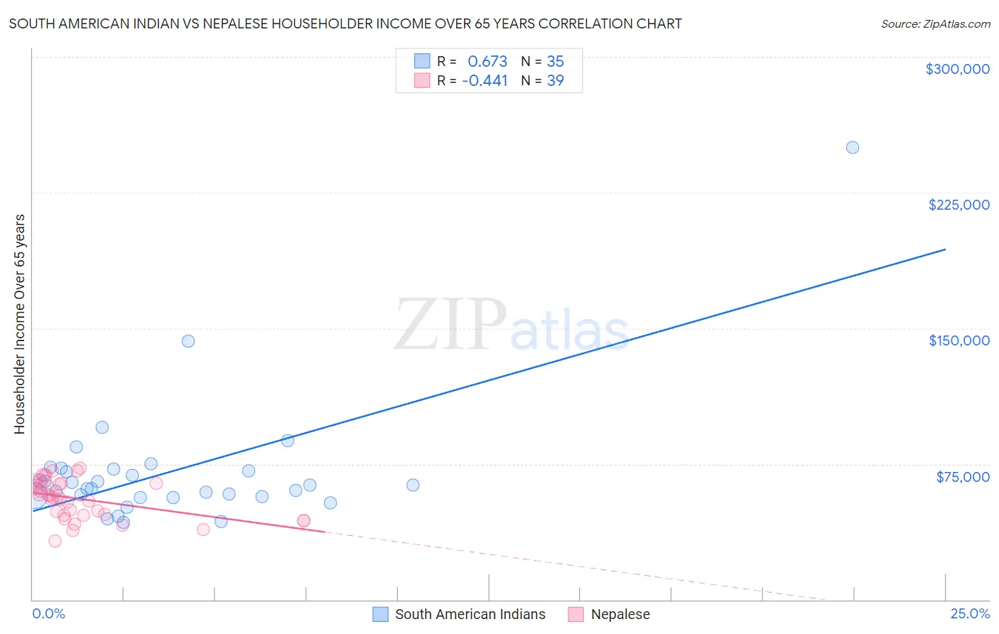 South American Indian vs Nepalese Householder Income Over 65 years