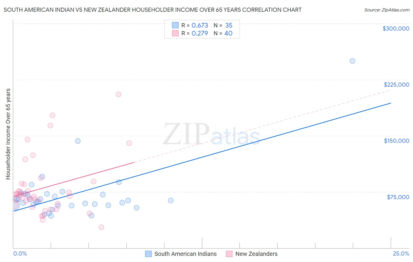 South American Indian vs New Zealander Householder Income Over 65 years