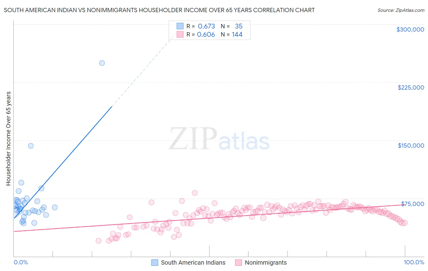 South American Indian vs Nonimmigrants Householder Income Over 65 years