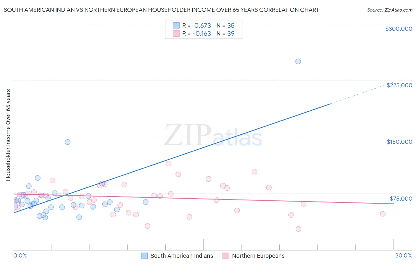 South American Indian vs Northern European Householder Income Over 65 years