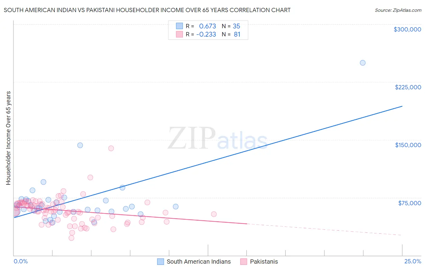 South American Indian vs Pakistani Householder Income Over 65 years