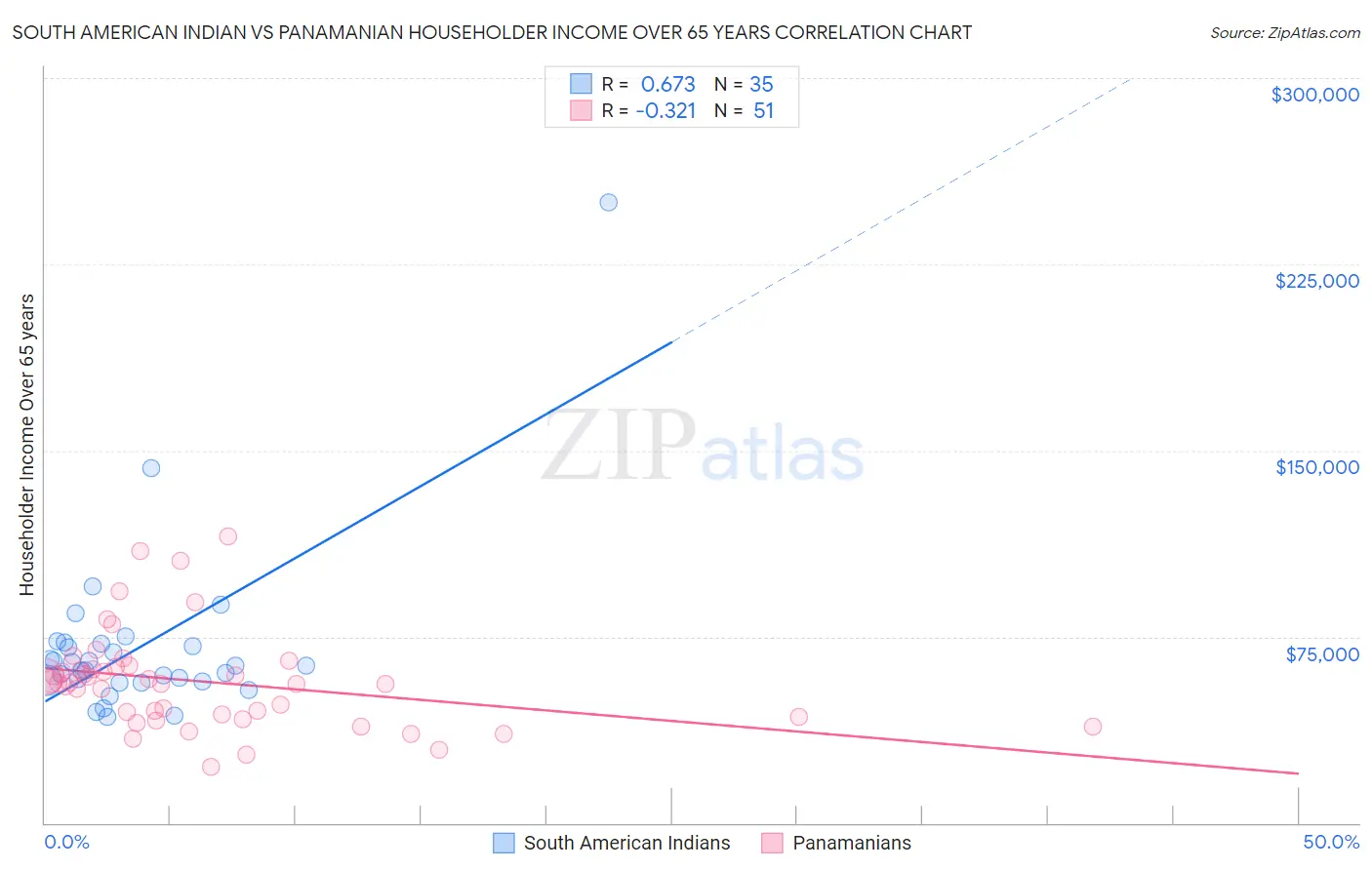 South American Indian vs Panamanian Householder Income Over 65 years