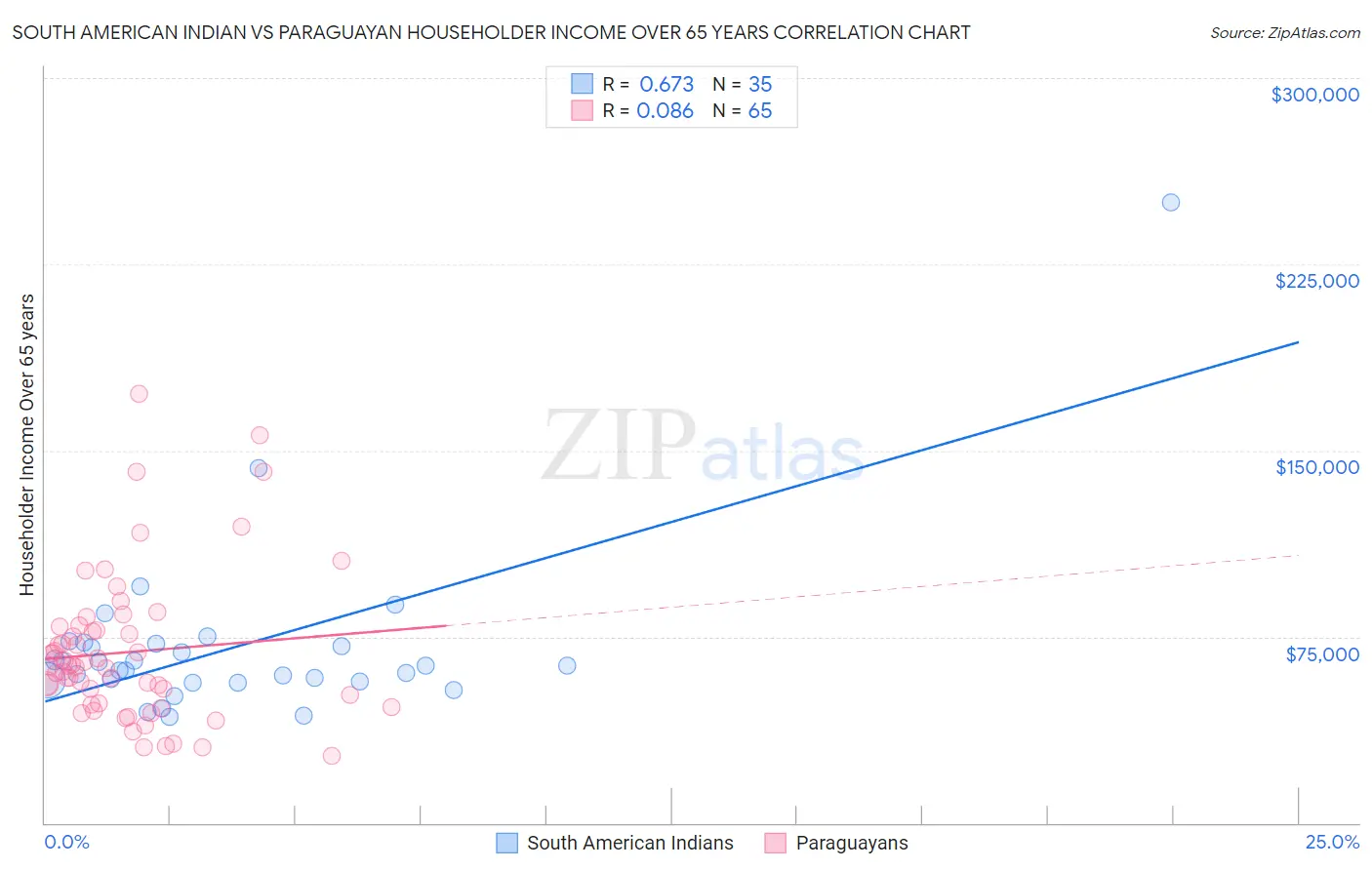 South American Indian vs Paraguayan Householder Income Over 65 years