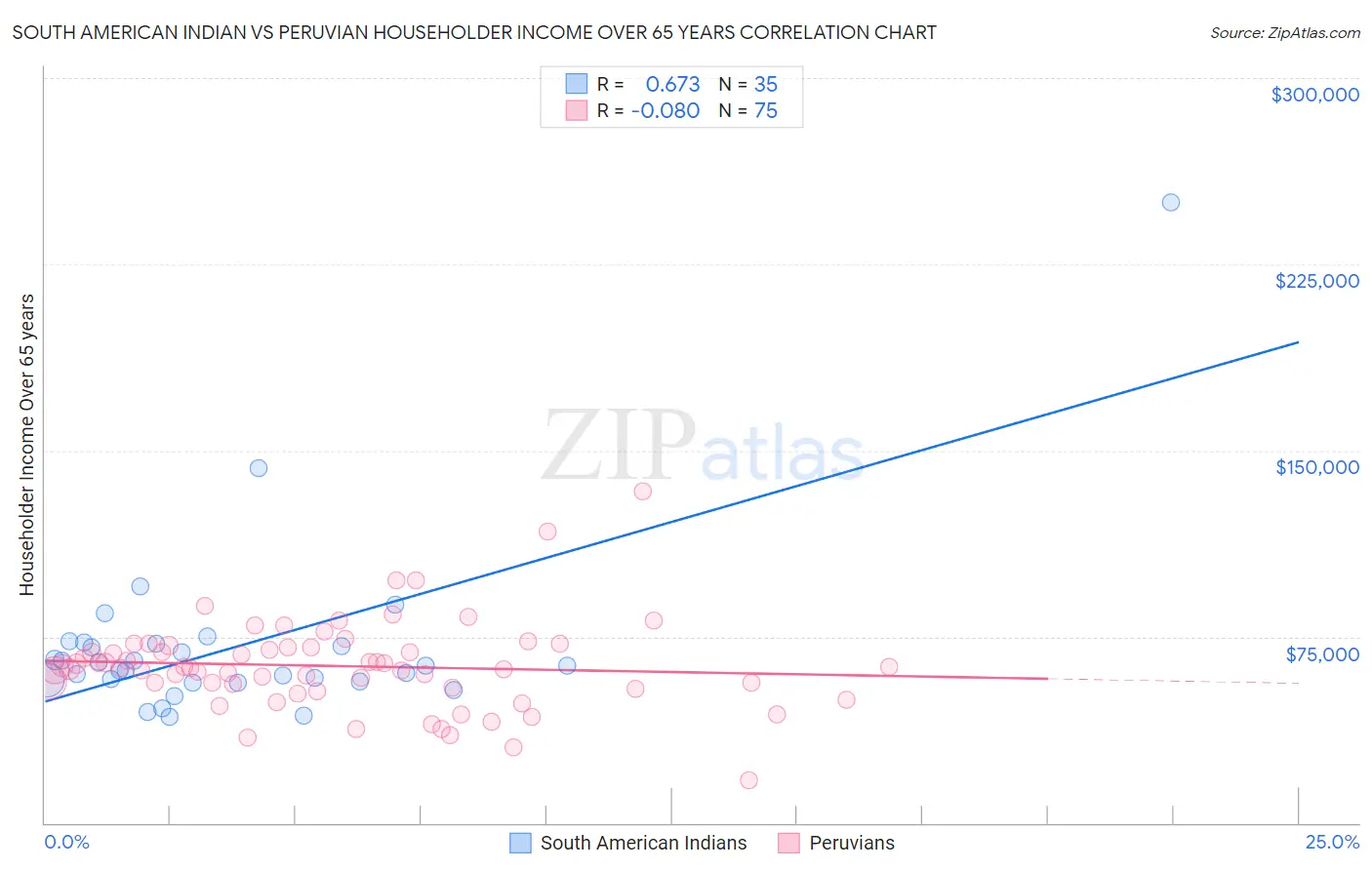 South American Indian vs Peruvian Householder Income Over 65 years