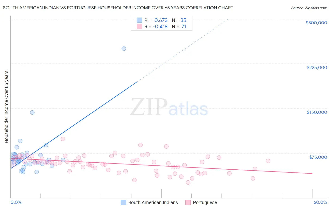 South American Indian vs Portuguese Householder Income Over 65 years