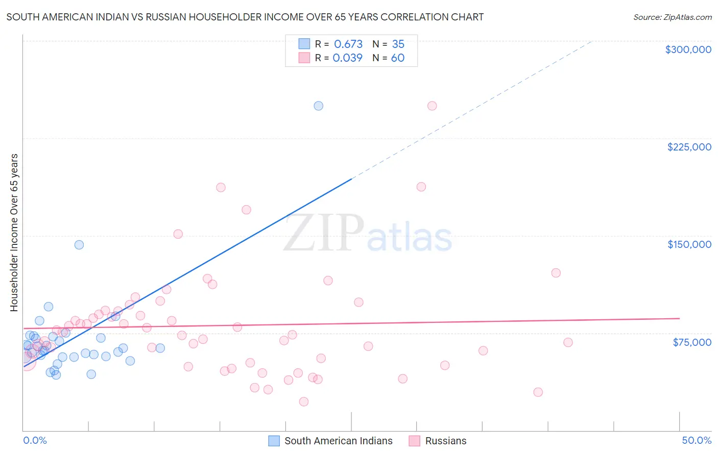 South American Indian vs Russian Householder Income Over 65 years