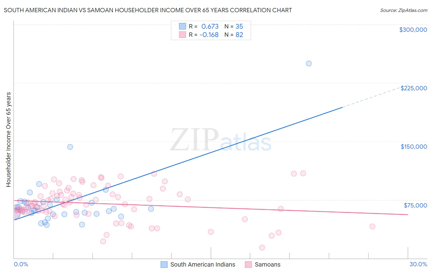 South American Indian vs Samoan Householder Income Over 65 years