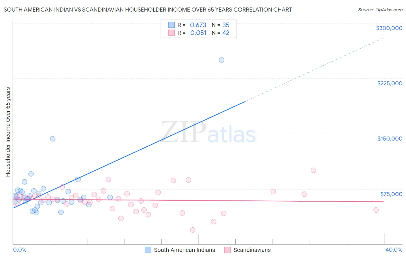 South American Indian vs Scandinavian Householder Income Over 65 years