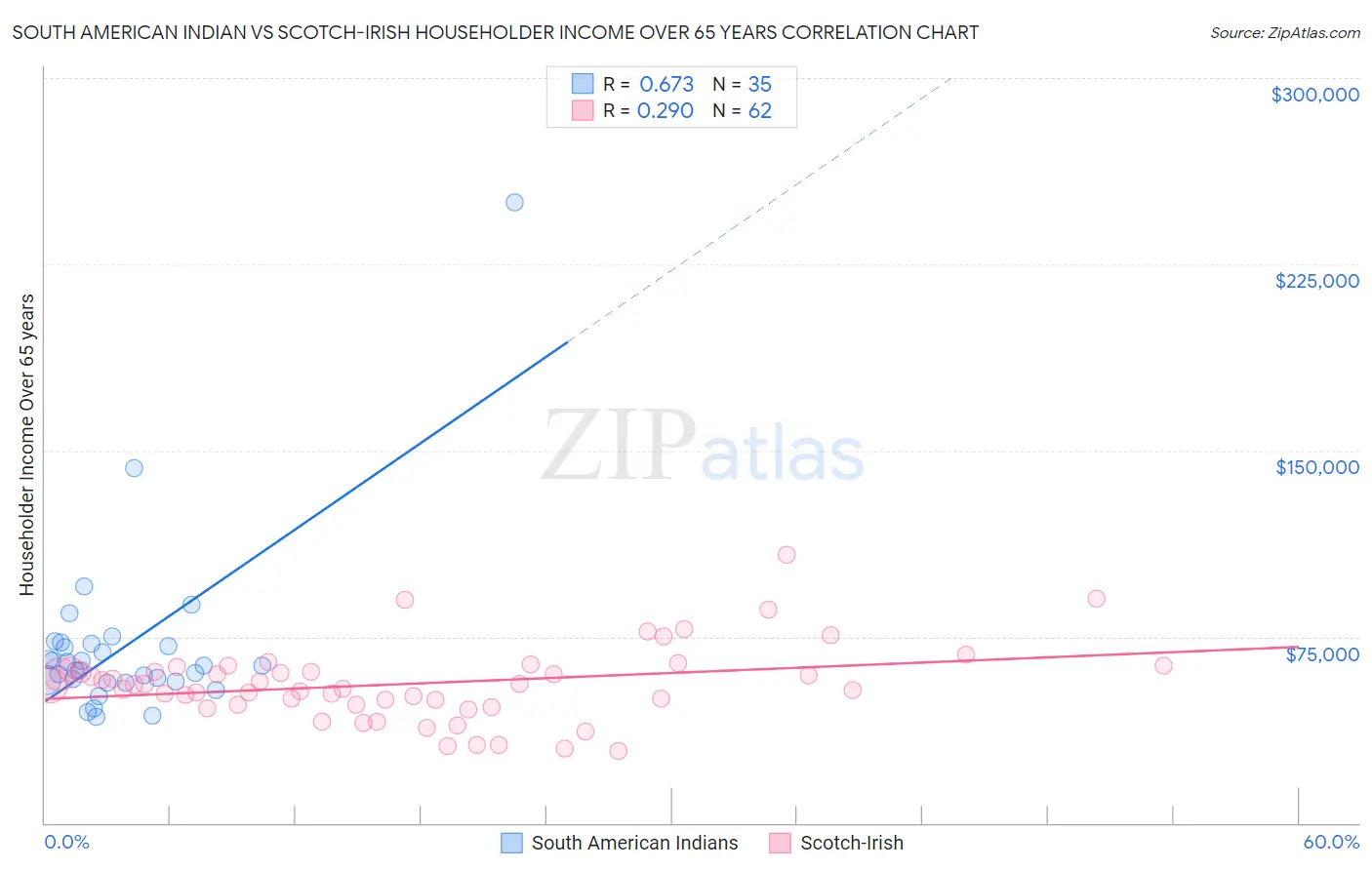 South American Indian vs Scotch-Irish Householder Income Over 65 years