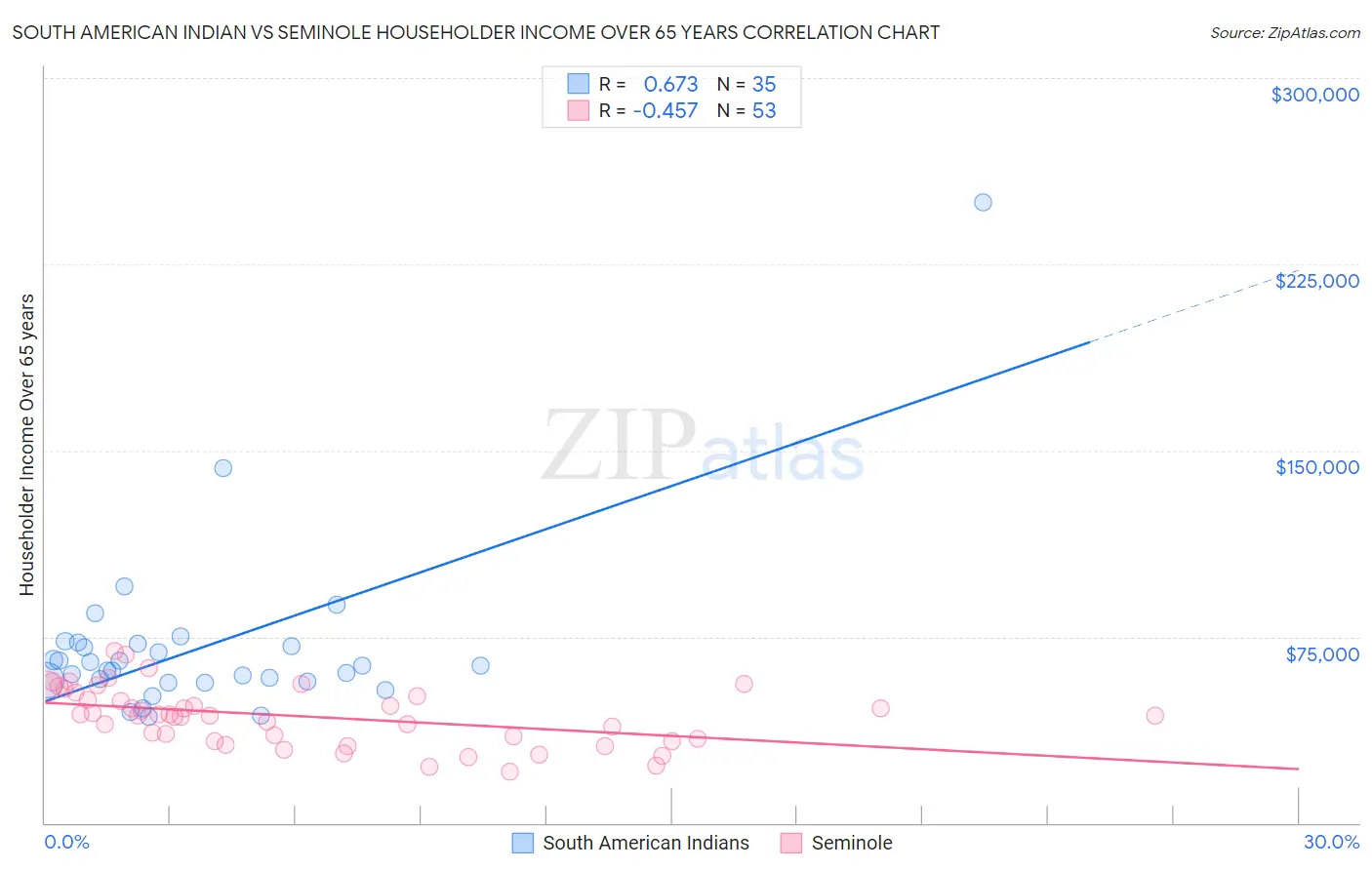 South American Indian vs Seminole Householder Income Over 65 years