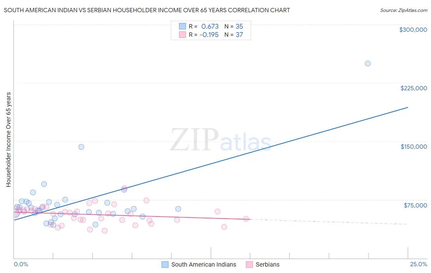 South American Indian vs Serbian Householder Income Over 65 years