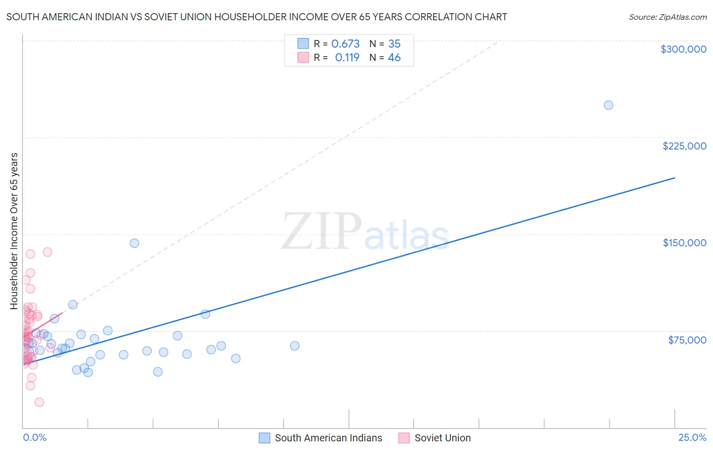 South American Indian vs Soviet Union Householder Income Over 65 years