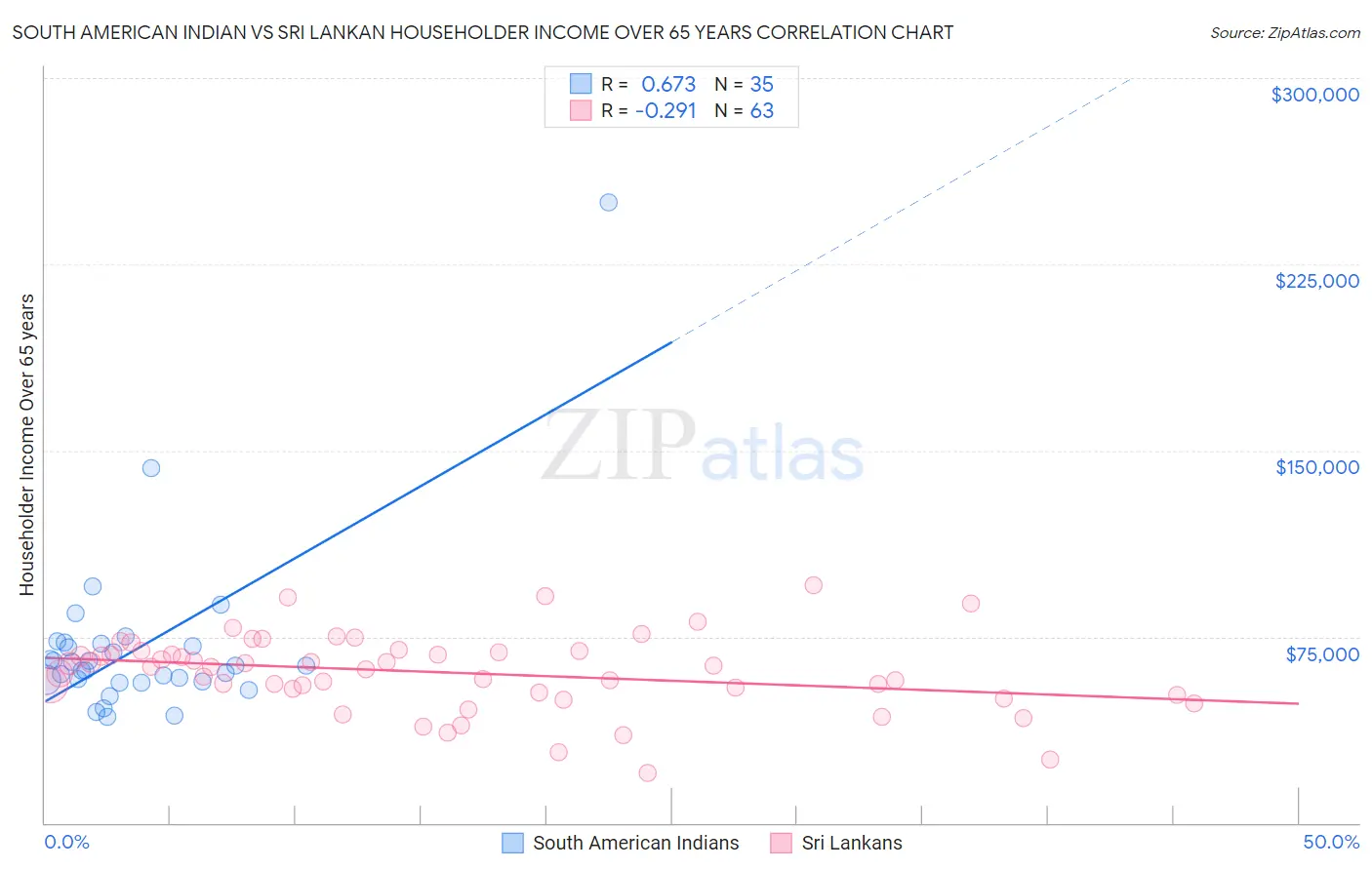 South American Indian vs Sri Lankan Householder Income Over 65 years