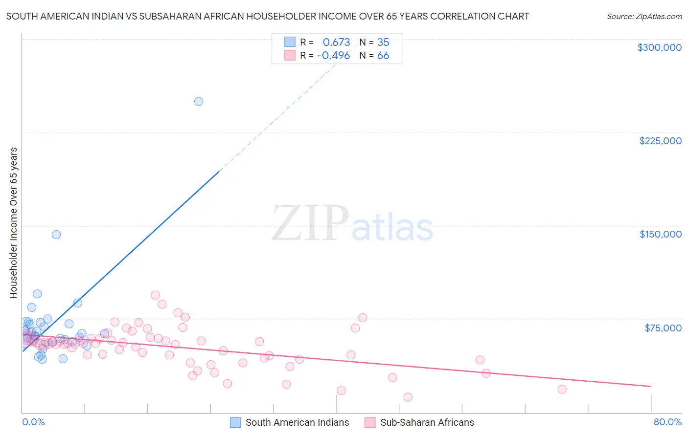 South American Indian vs Subsaharan African Householder Income Over 65 years