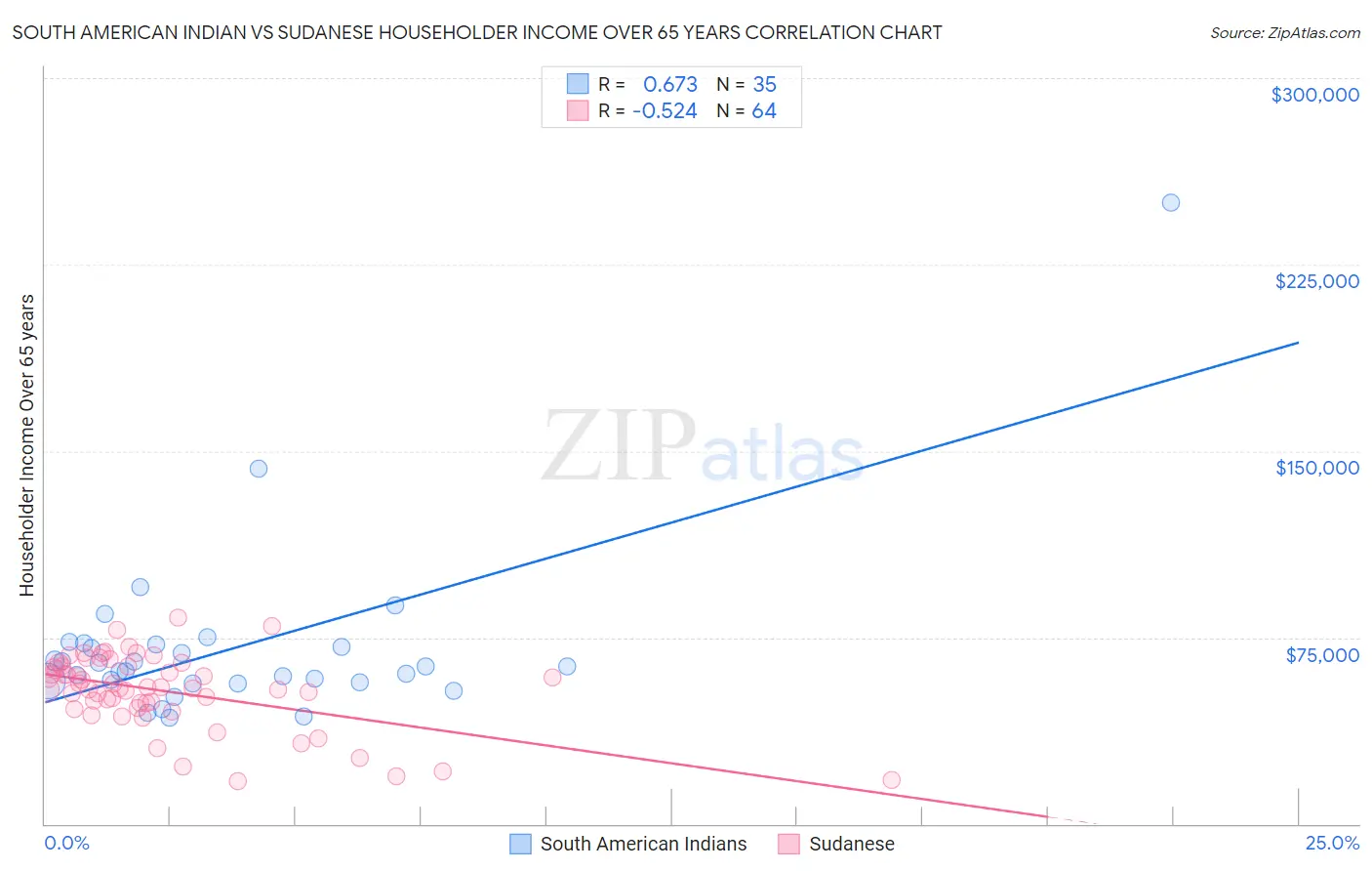 South American Indian vs Sudanese Householder Income Over 65 years