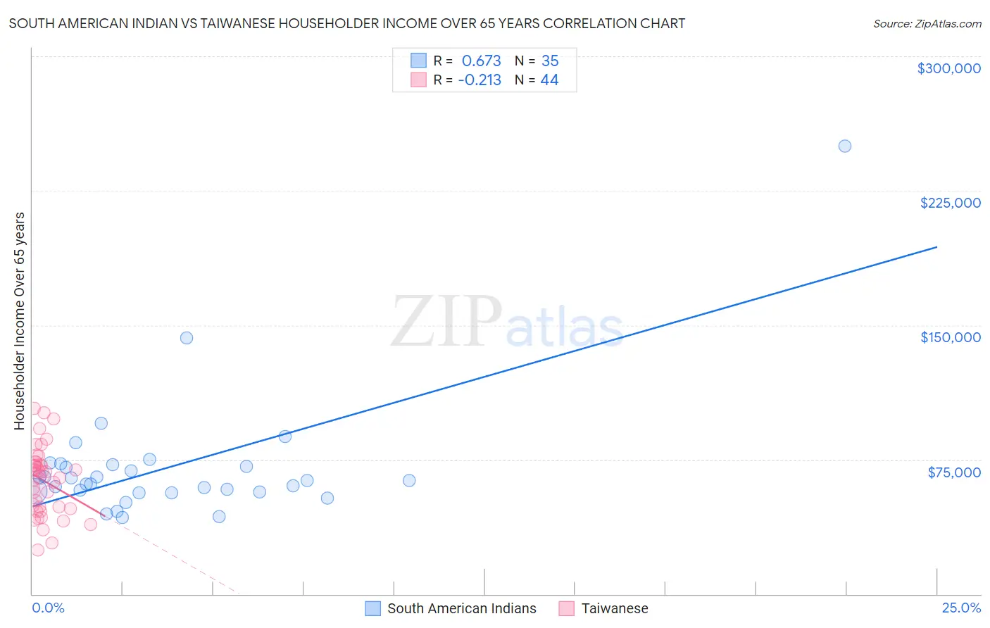 South American Indian vs Taiwanese Householder Income Over 65 years