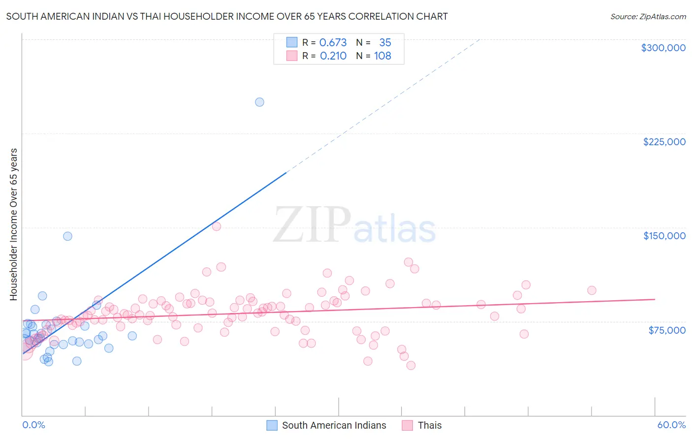 South American Indian vs Thai Householder Income Over 65 years