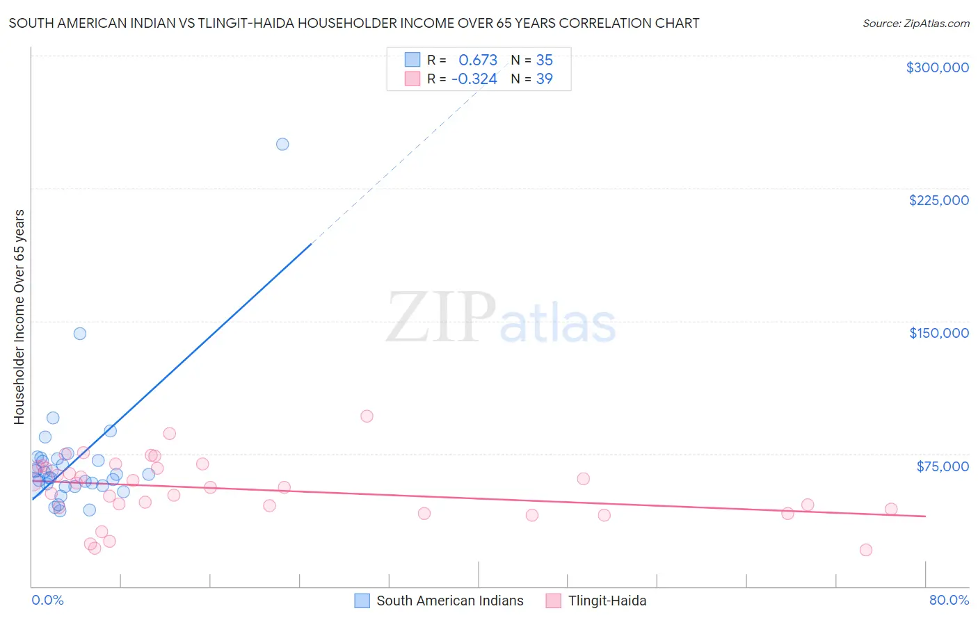 South American Indian vs Tlingit-Haida Householder Income Over 65 years