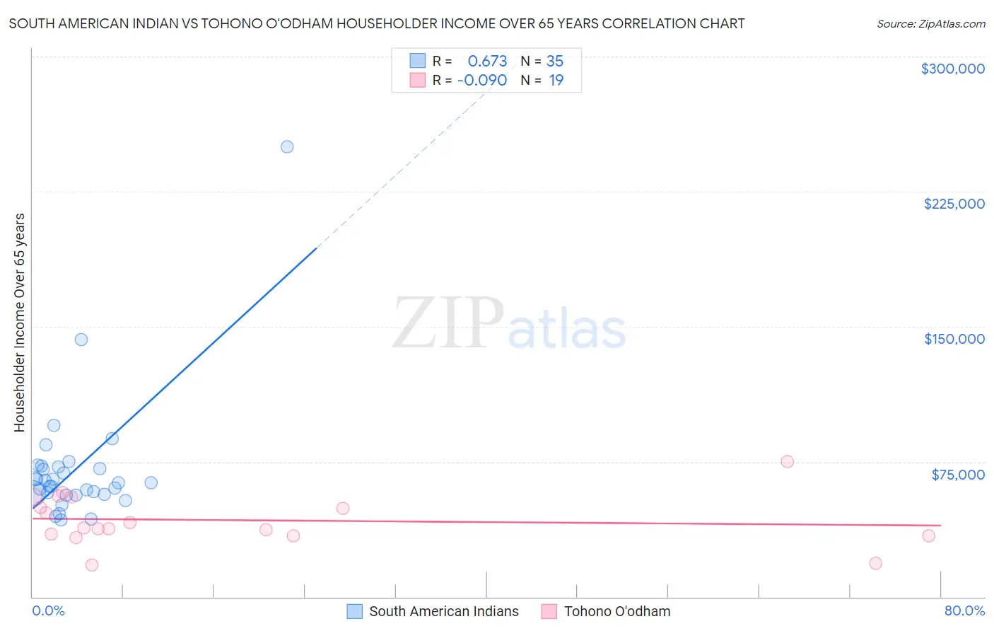 South American Indian vs Tohono O'odham Householder Income Over 65 years