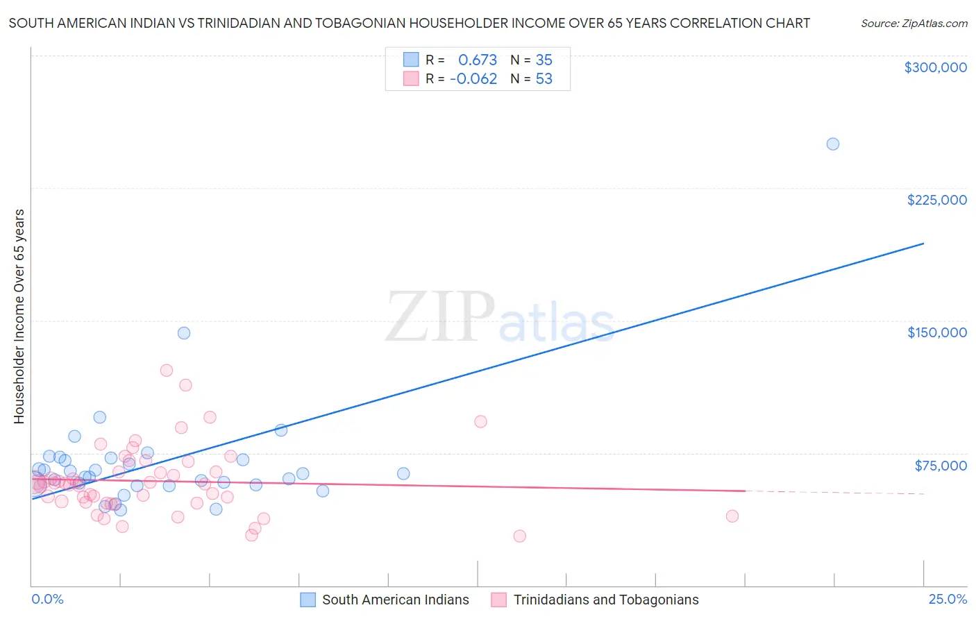 South American Indian vs Trinidadian and Tobagonian Householder Income Over 65 years