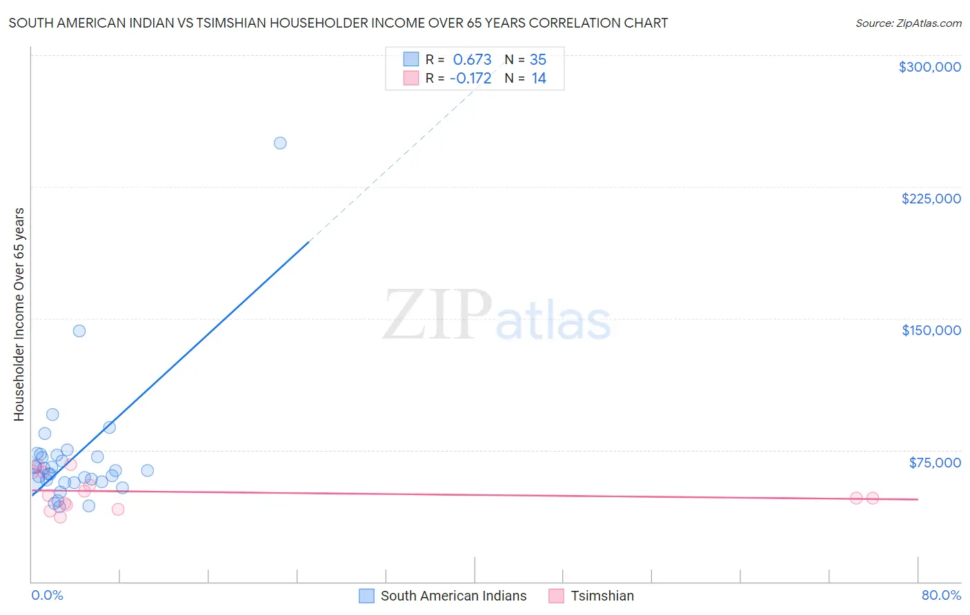 South American Indian vs Tsimshian Householder Income Over 65 years