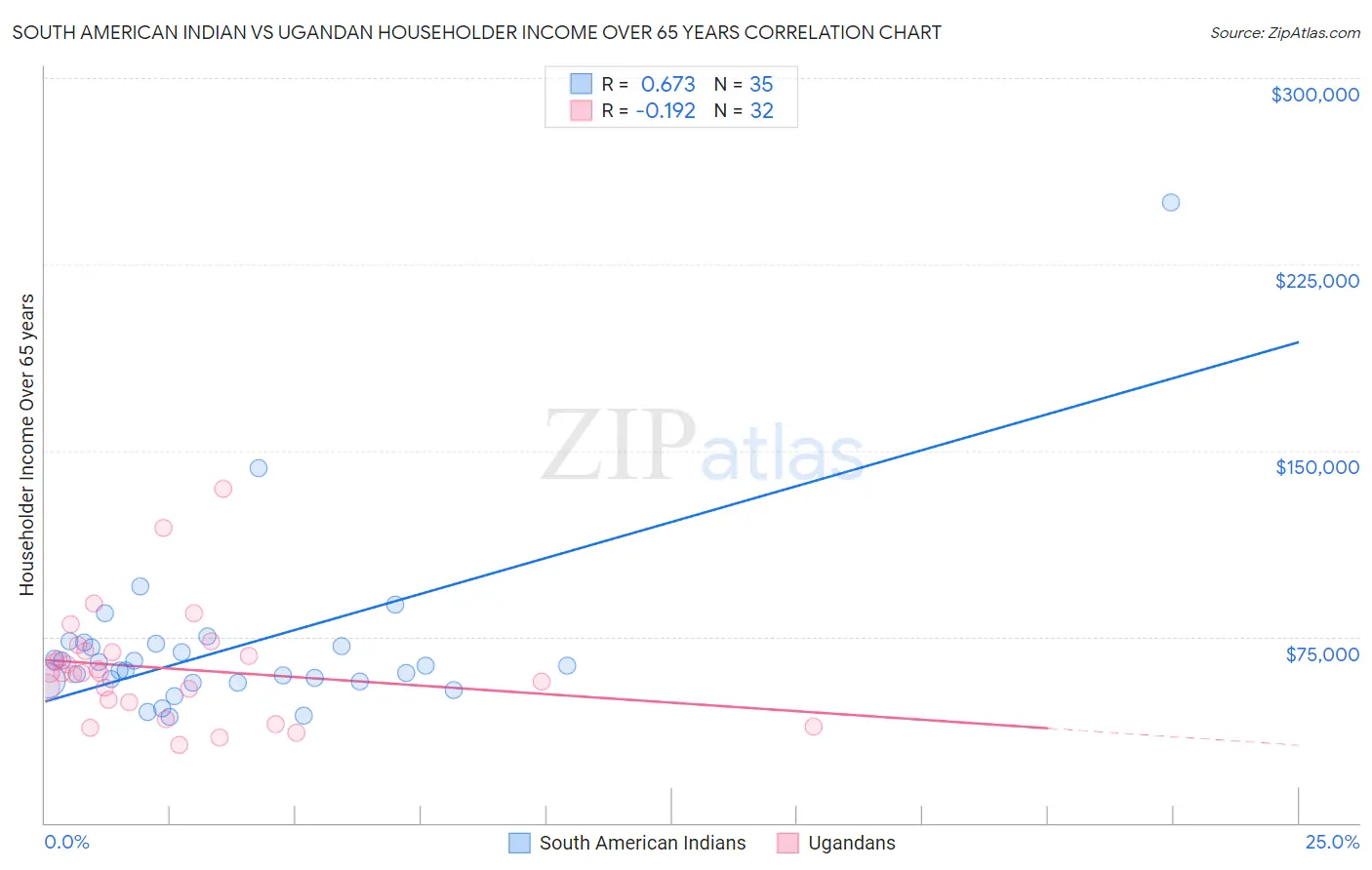 South American Indian vs Ugandan Householder Income Over 65 years